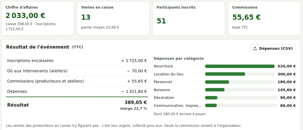 Analyses d'un brunch : chiffre d'affaires, ventes, participants, commissions, et résultat de l'événement avec les dépenses par catégorie