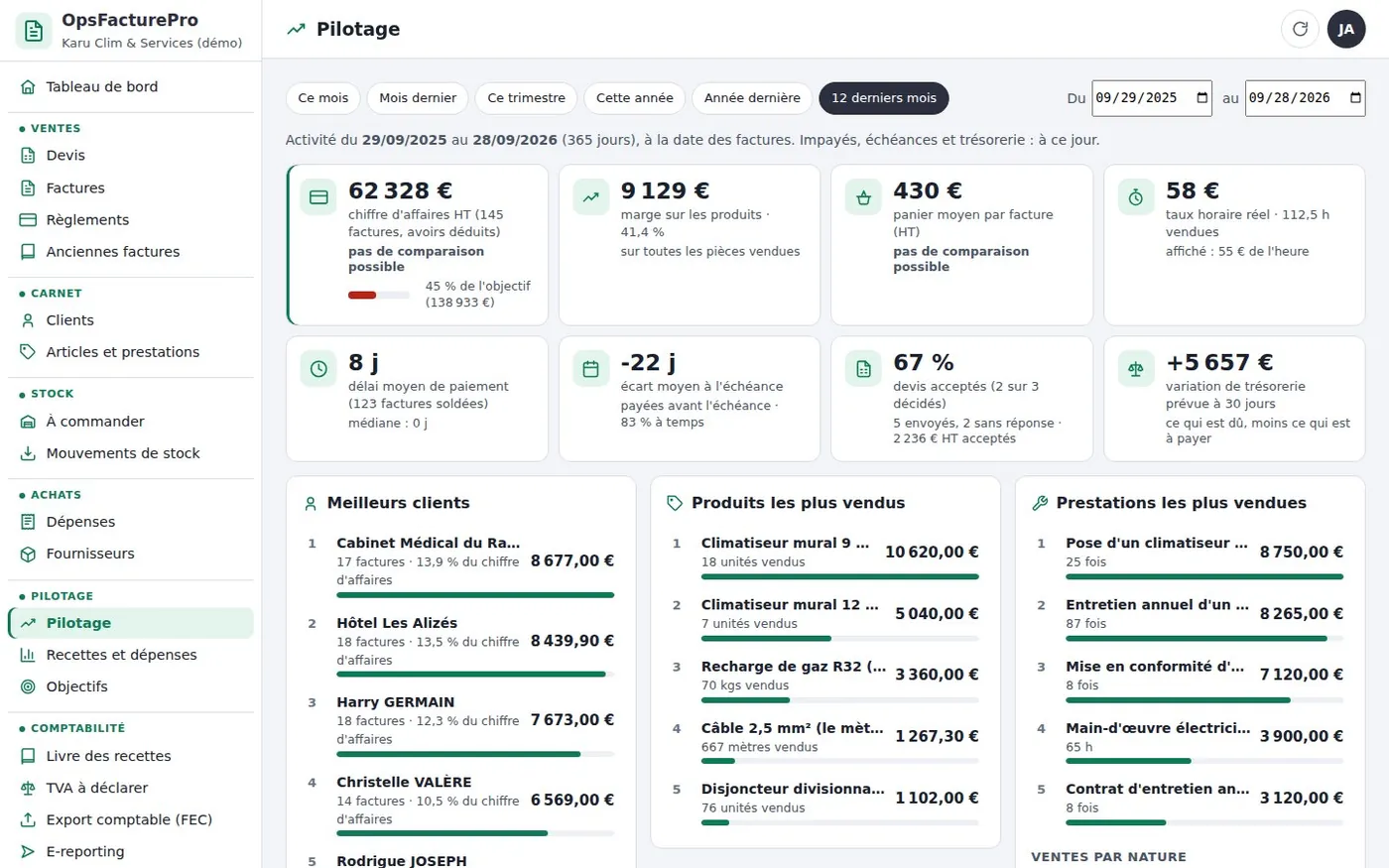 Écran de pilotage : chiffre d'affaires, marge, panier moyen, délai de paiement, taux d'acceptation des devis, meilleurs clients et ventes