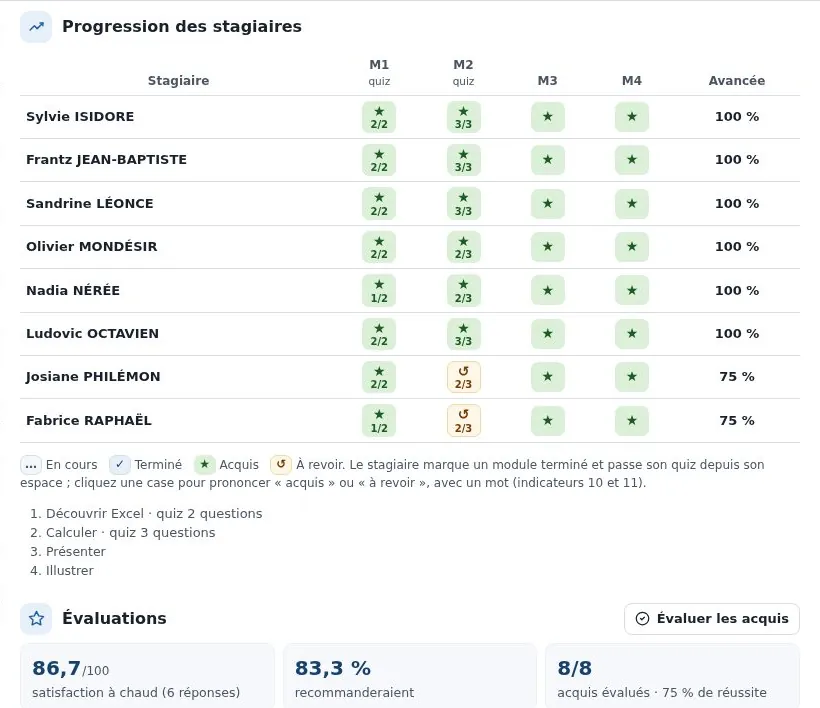 Grille de progression des stagiaires, module par module, avec le score des quiz