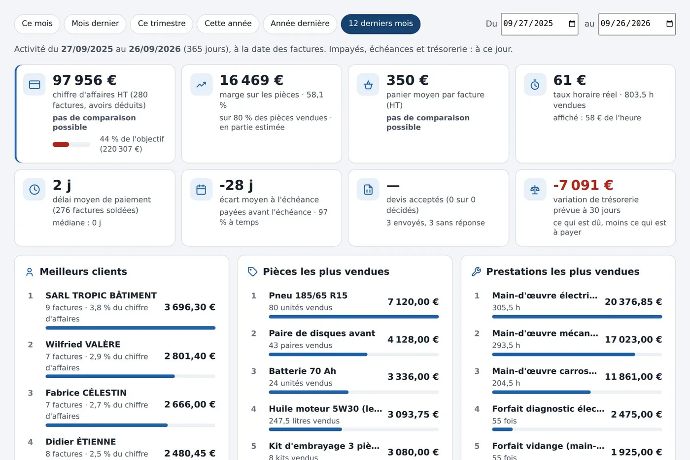 Pilotage : chiffre d'affaires et objectif, marge sur les pièces, panier moyen, taux horaire réel, délai de paiement, devis acceptés, trésorerie à 30 jours, meilleurs clients, pièces et prestations les plus vendues