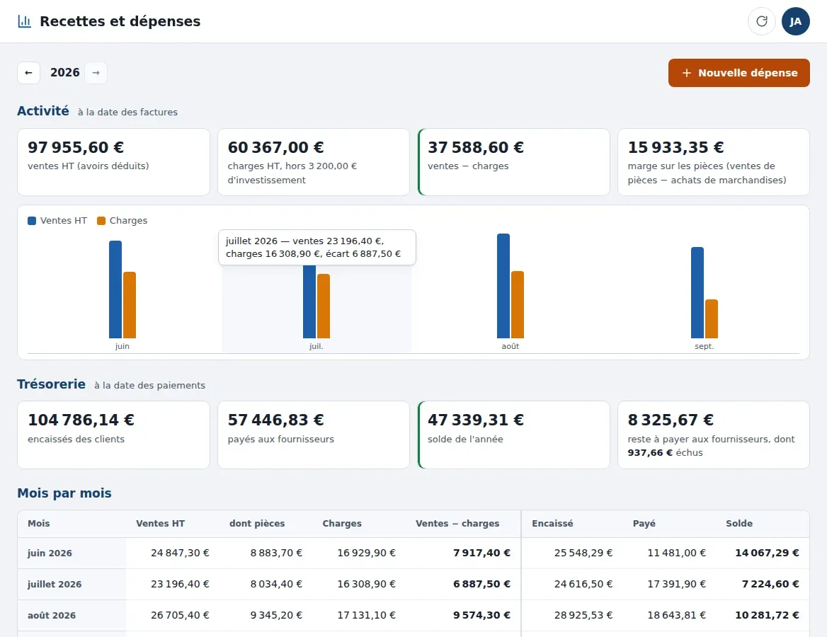 Recettes et dépenses : ventes, charges, marge sur les pièces, trésorerie et tableau mois par mois